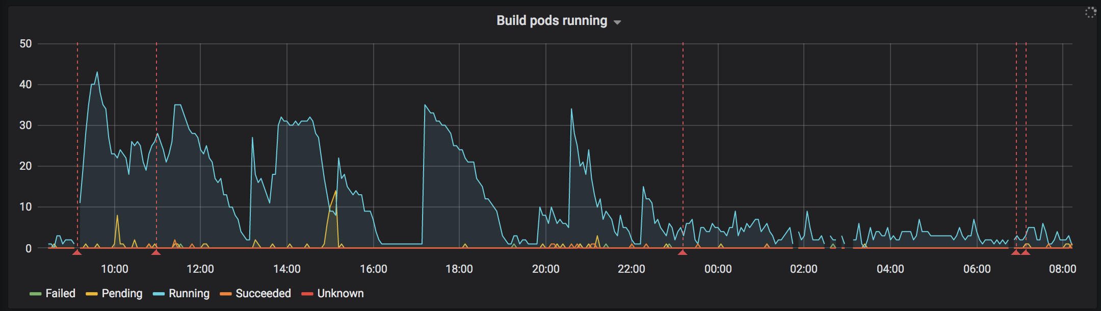 incident-reports/../../_static/images/r2d-incident-build-pods-24h.png